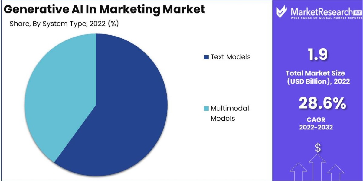Generative Ai In Marketing Industry Size, Share, Growth, Regional Analysis 2023 To 2032