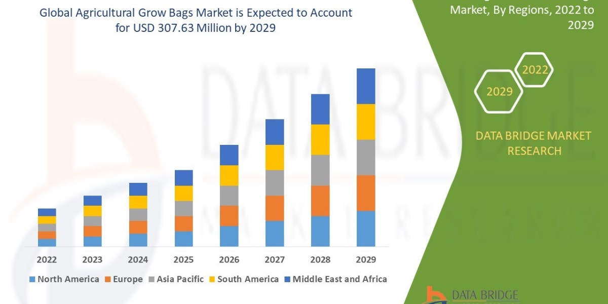 Agricultural Grow Bags Market Insights and Outlook During 2029