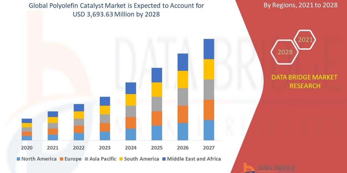 Polyolefin Catalyst Market Insights, Trends and Demand Outlook : Edition 2028