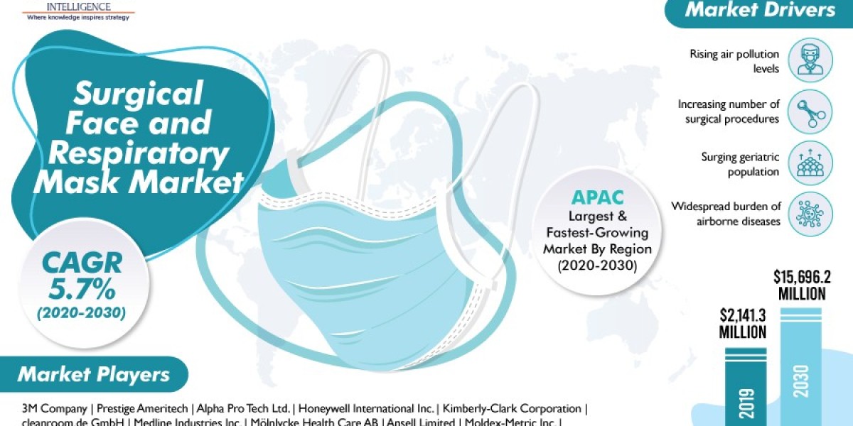Asia-Pacific is Dominating Surgical, Face, and Respiratory Mask Industry