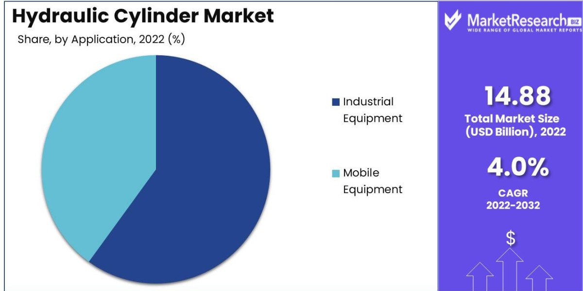 Navigating Challenges: Analyzing the Obstacles Impacting the Hydraulic Cylinder Market Growth