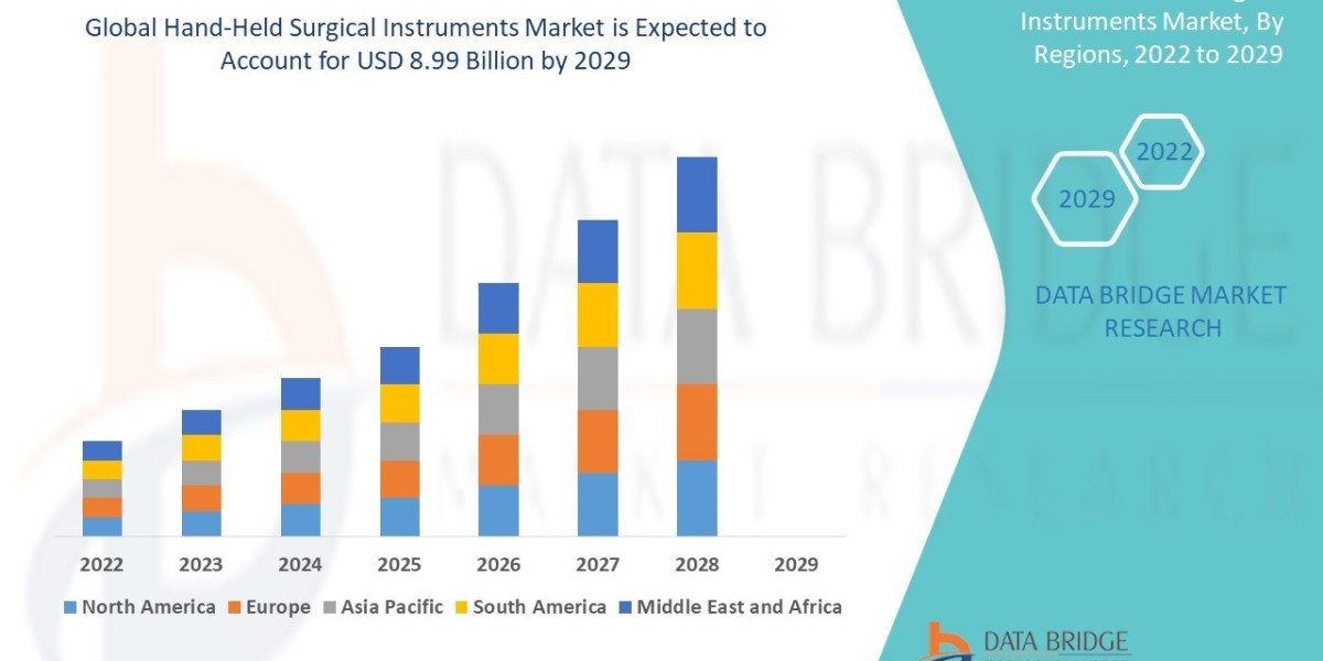 Hand-Held Surgical Instruments Market Overview, Growth Analysis, Share, Opportunities, Trends and Global Forecast By 202