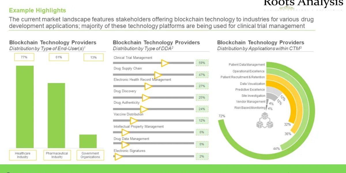 Blockchain technology in healthcare market Professional Survey Report by 2035