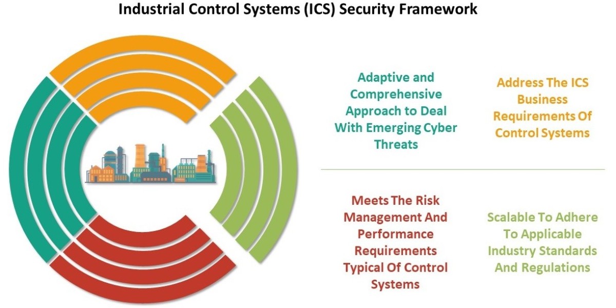 Industrial Control System (ICS) Security Market Business Status, Industry Trends and Outlook 2023 to 2032