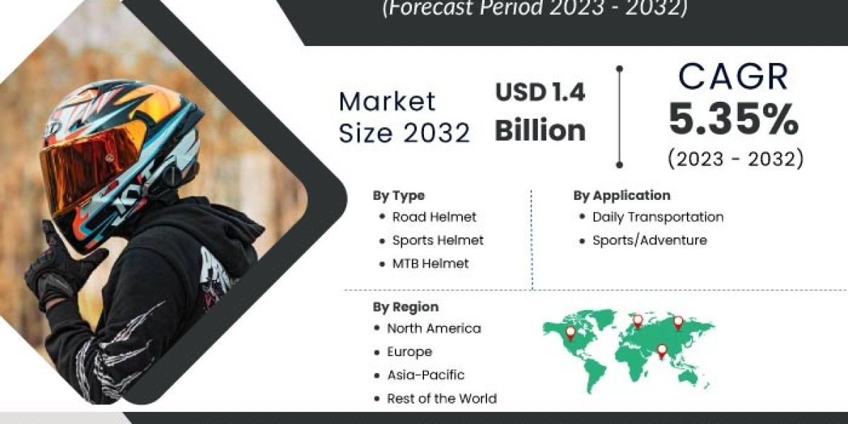 Bike Helmet Market Size, Product Trends, Key Companies, Revenue Share Analysis By 2032