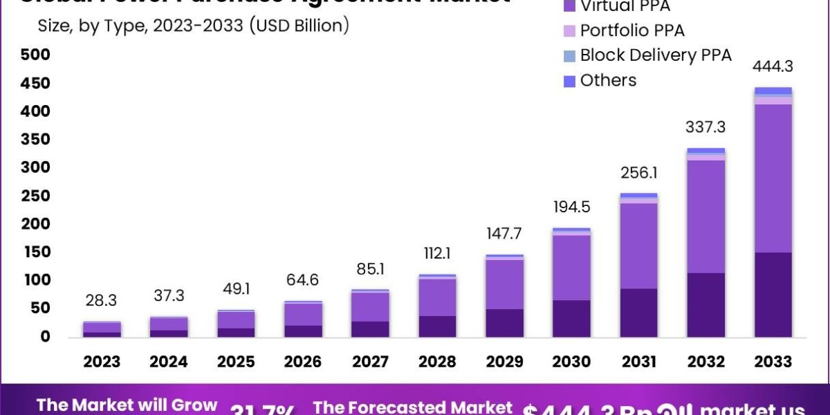 Power Purchase Agreement Market