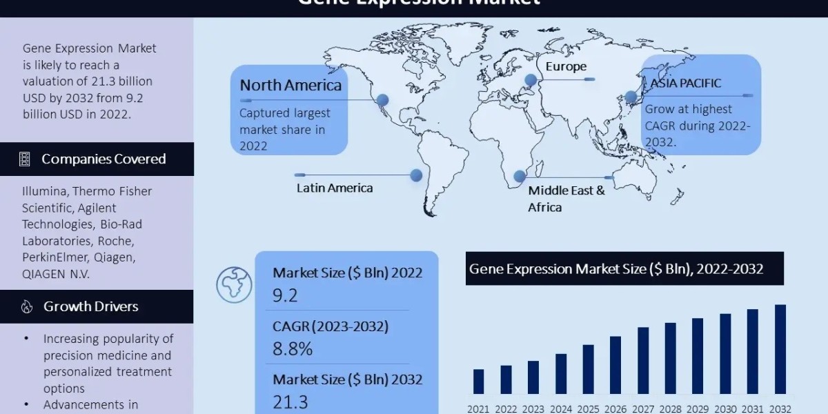 Global Gene Expression Market Assessment & Opportunity Forecast till 2032
