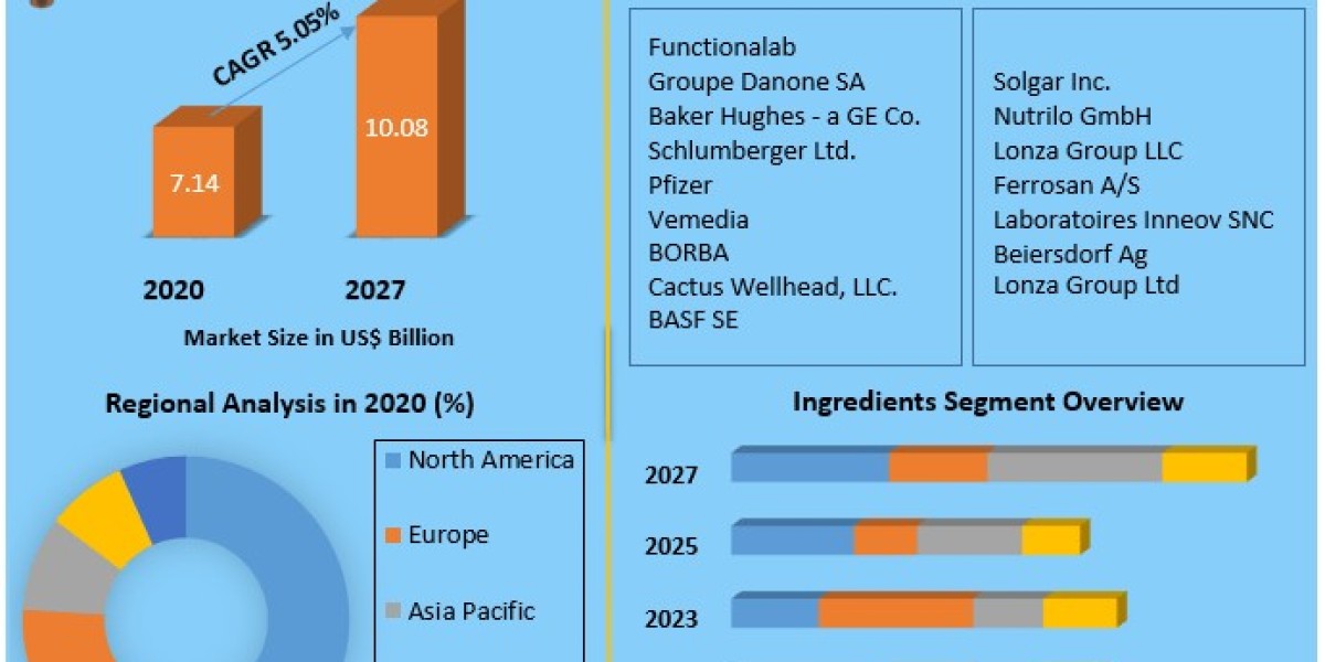 Nutricosmetics Market Size To Grow At A CAGR Of 5.05% In The Forecast Period Of 2021-2027