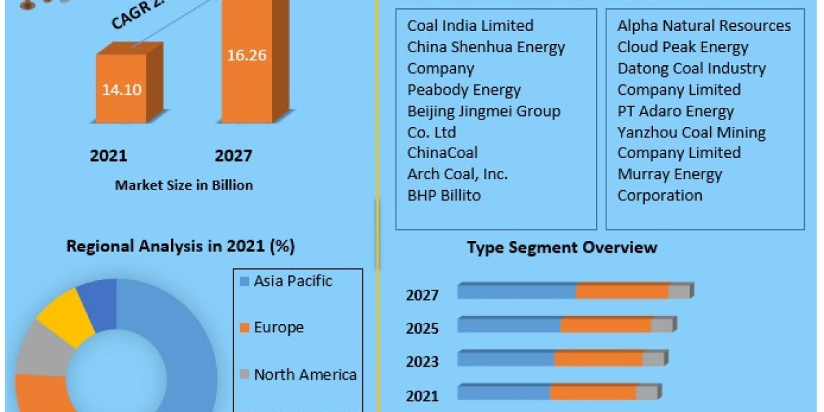 Metallurgical Coal Market Dynamics: Unveiling the Projected US$ 16.26 Bn Revenue by 2027