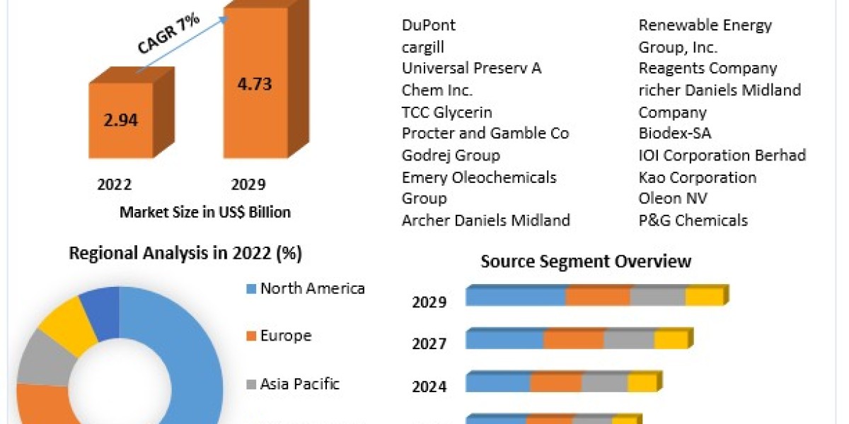 Glycerin Market Business Strategies, Revenue and Growth Rate Upto 2030