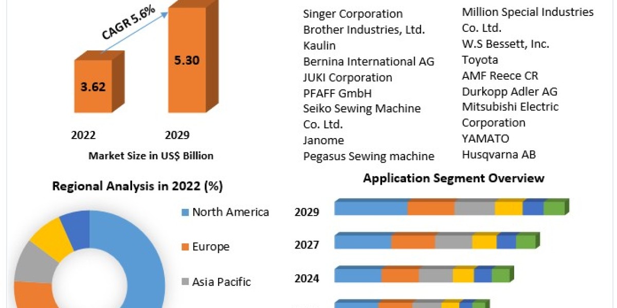 Heavy Duty Sewing Machines Market: A Comprehensive Analysis of the US$ 5.30 Bn. Industry by 2029