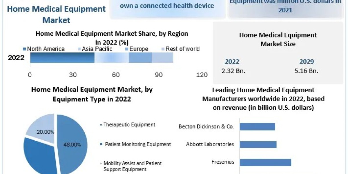 Home Medical Equipment Market Growth, Overview with Detailed Analysis 2030