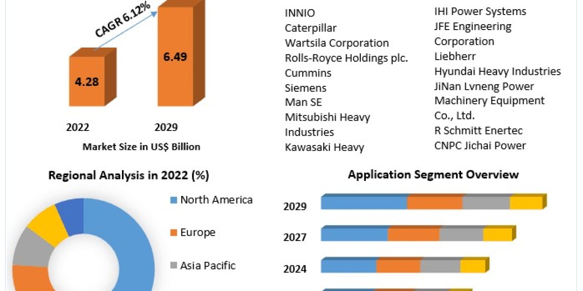 Gas Engine Market Evolution: Advancements in Engine Design and Emissions Control (2024-2030)