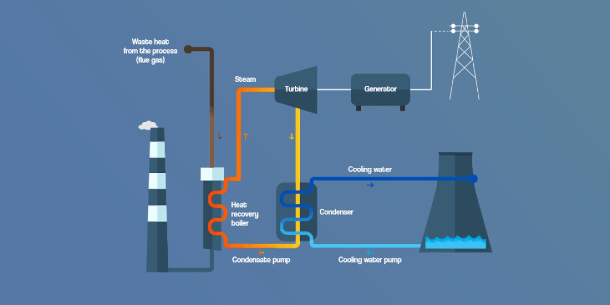 Waste Heat Recovery System Market: Current Trends and Future Prospects