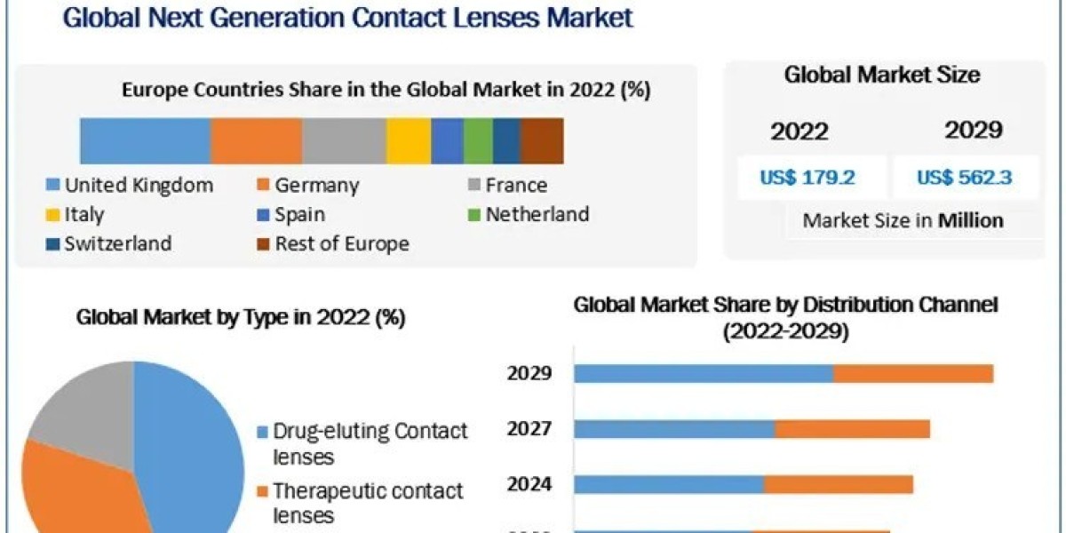 Next Generation Contact Lenses Market 2023-20229 Forecasts Analysis, Key Players and Growth