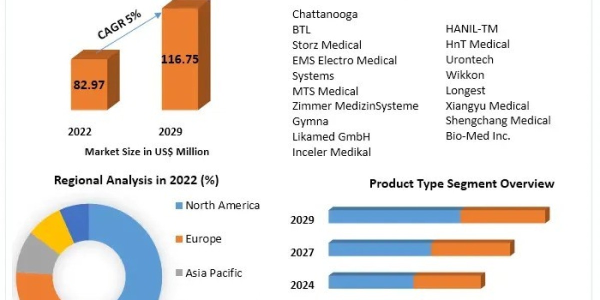 Extracorporeal Shock Wave Therapy Devices Market Growth , Overview, Key Players and Forecast 2029