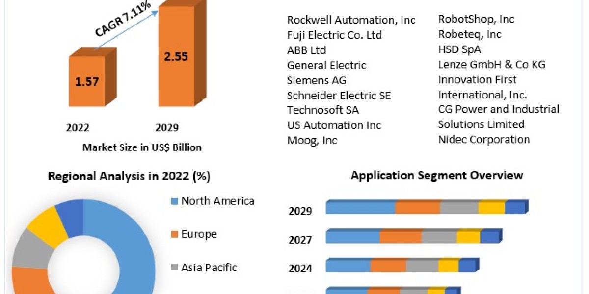 Smart Motors Market Size, Share, Report, Forecast 2023-2029