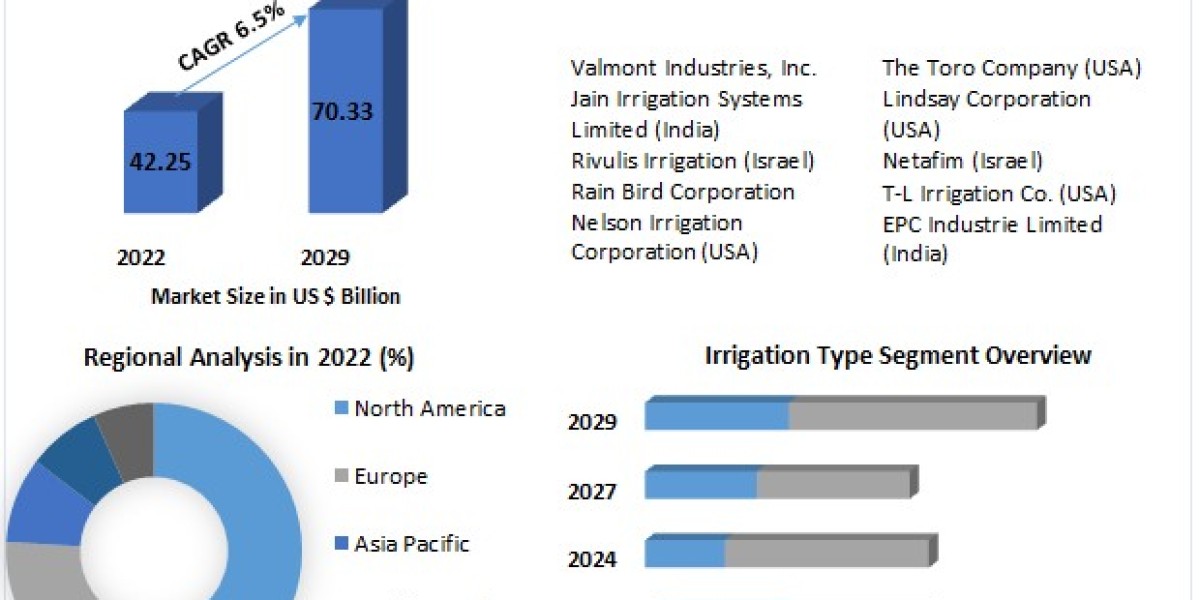 Fertigation And Chemigation Market Size, Share, Price, Trends, Growth, Analysis, Key