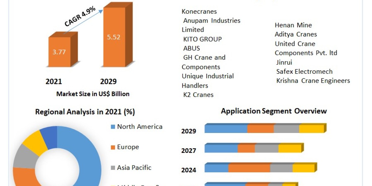 Overhead Cranes Market Size, Share, Forecast, Analysis 2022-2029